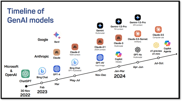 Timeline of GPT-models